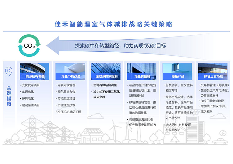 狗万官网温室气体减排战略